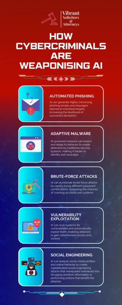 How Cybercriminals are weaponizing AI Infographic